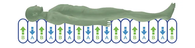 alternating pressure